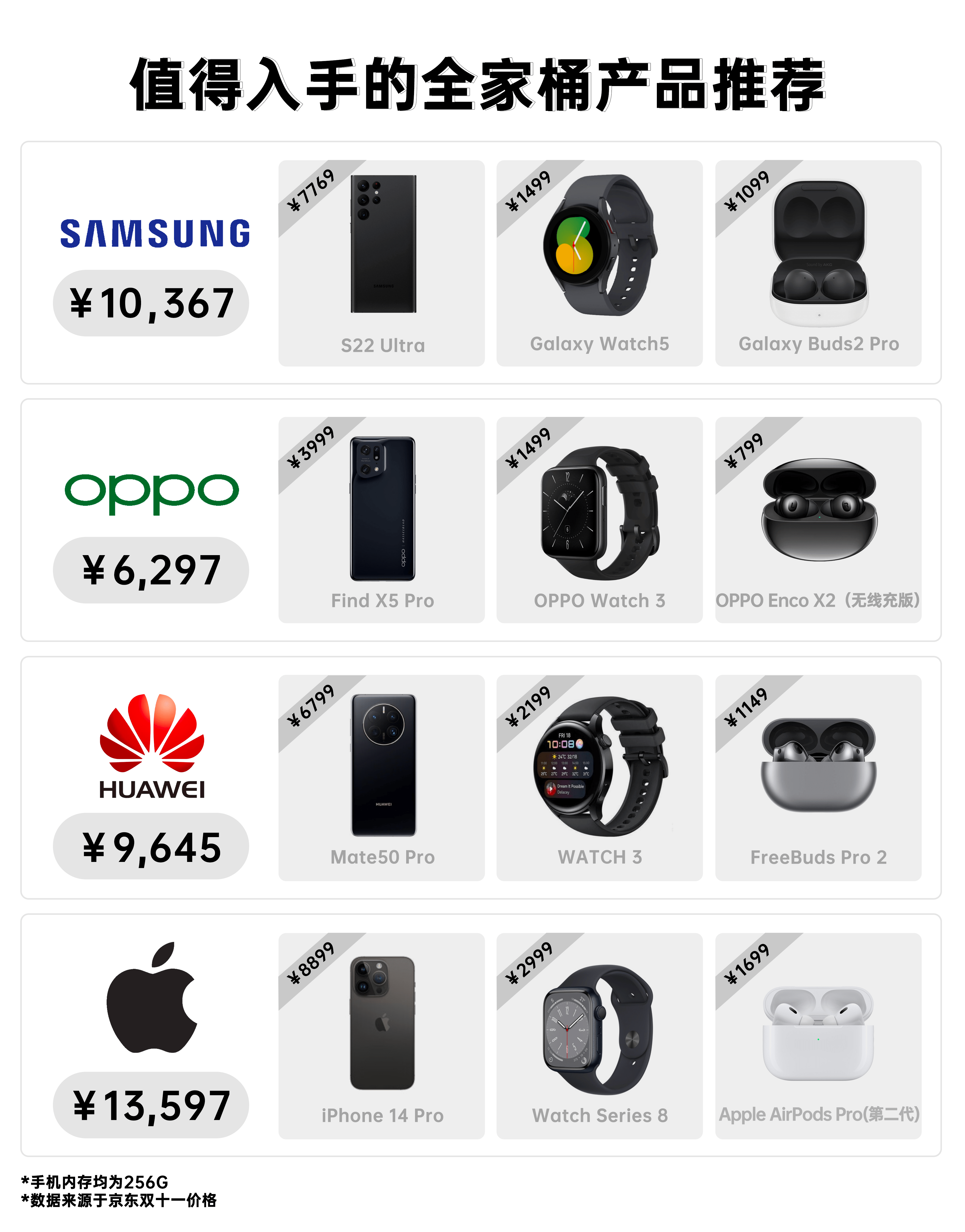 苹果华为小米手机对比评测
:三星、华为、OPPO、苹果全家桶对比，哪个更值得买？