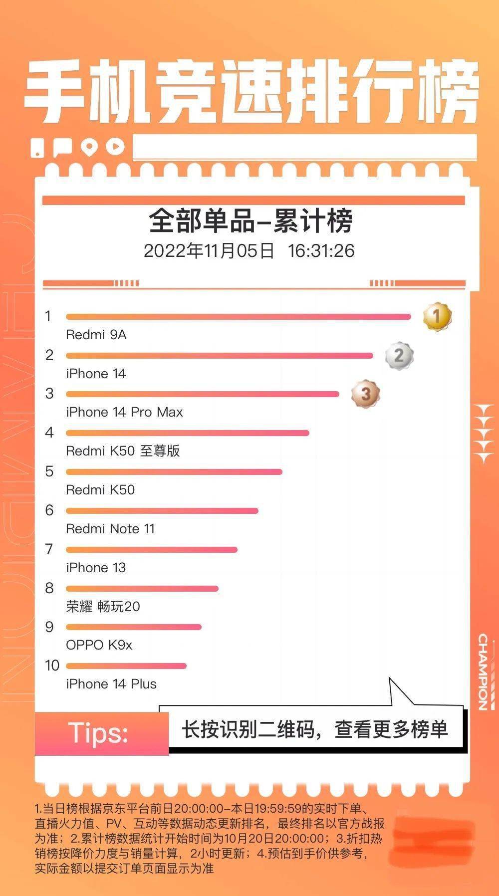 华为手机国内销量排行
:【行情】曝RedmiNote12系列加单 | 附手机实时销量排行榜