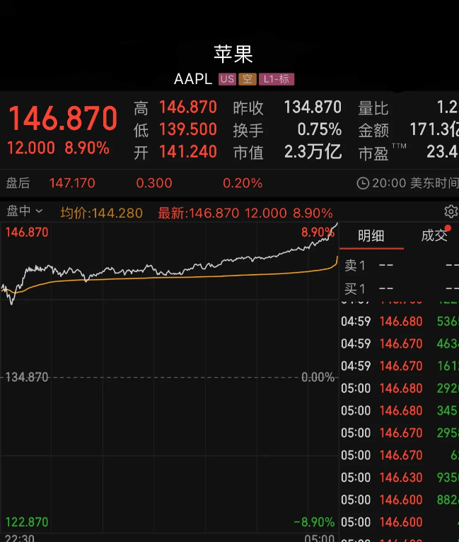 华为手机是否上市公司
:苹果市值一夜暴涨万亿元，让苹果股价暴涨的原因是什么？