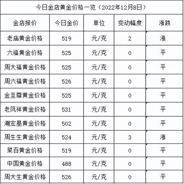 华为手机 9多少钱
:金价继续涨！2022年12月9日各大金店黄金价格多少钱一克？