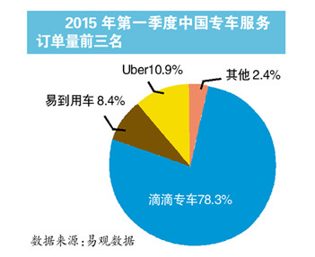 华为手机微信重新登录
:滴滴专车介绍及滴滴专车司机注册攻略(转载)