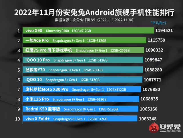 天玑1000 的华为手机
:11月安卓手机性能榜，天玑9200登顶，骁龙8+最后的辉煌