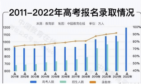 华为手机开机充不上电脑:2022年新生儿或仅有不到600万人将参加高考？上大学会更容易吗