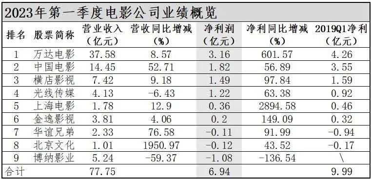 葡萄影视2.4.3苹果版:9家电影公司一季报：净利普增，稳步向好
