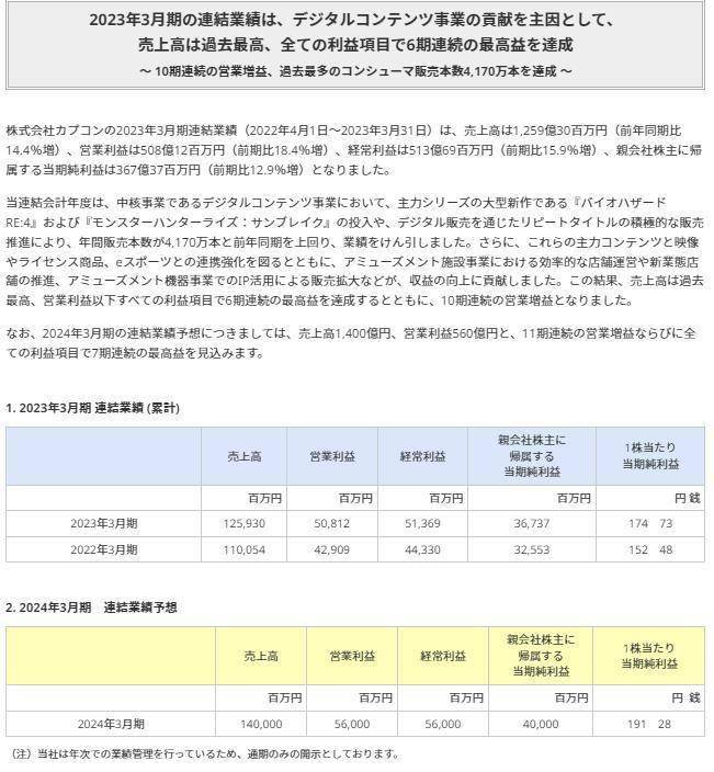 摆脱游戏苹果版软件:卡普空财报：游戏业务增长来自《生化4》及《怪猎崛起 曙光》