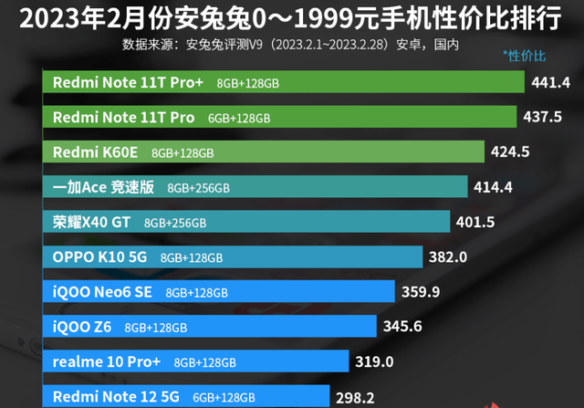 荣耀手机:0—1999元手机性价比排名：荣耀X40 GT上榜！