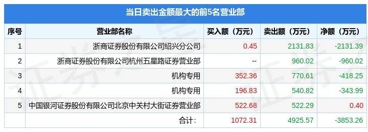 手机中关村:4月26日东田微（301183）龙虎榜数据：游资北京中关村上榜-第2张图片-太平洋在线下载