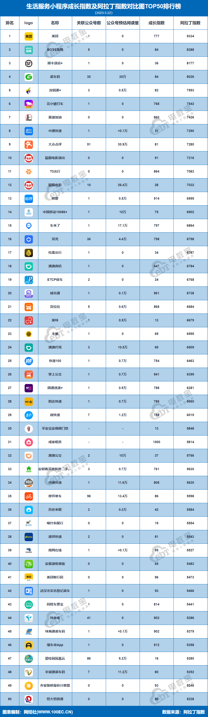 手机趣书网:《5月数字生活小程序TOP50榜》发布 滴滴青桔跌至18 哈啰连涨5名