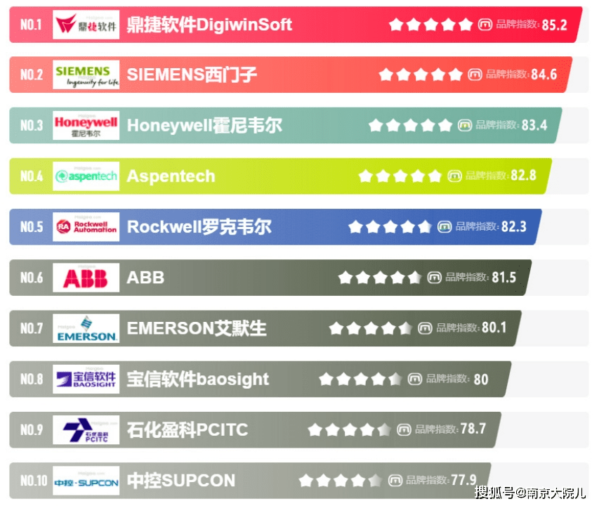 手机系统排行:2023年度十大MES系统品牌排行榜