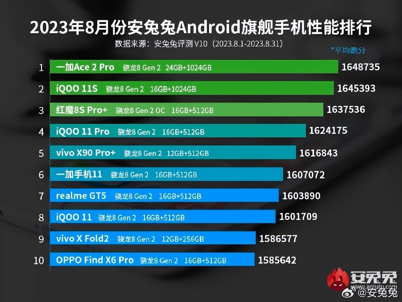 红米手机型号:旗舰手机性能排行，一加Ace2 Pro高居第一，红米K60至尊版第21