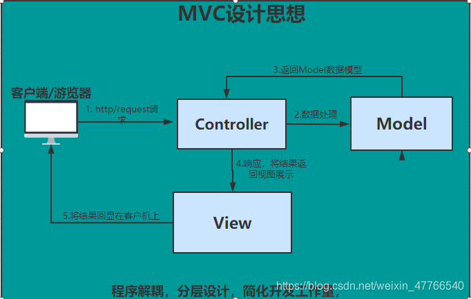 JAVA属于客户端技术吗java实现webservice客户端