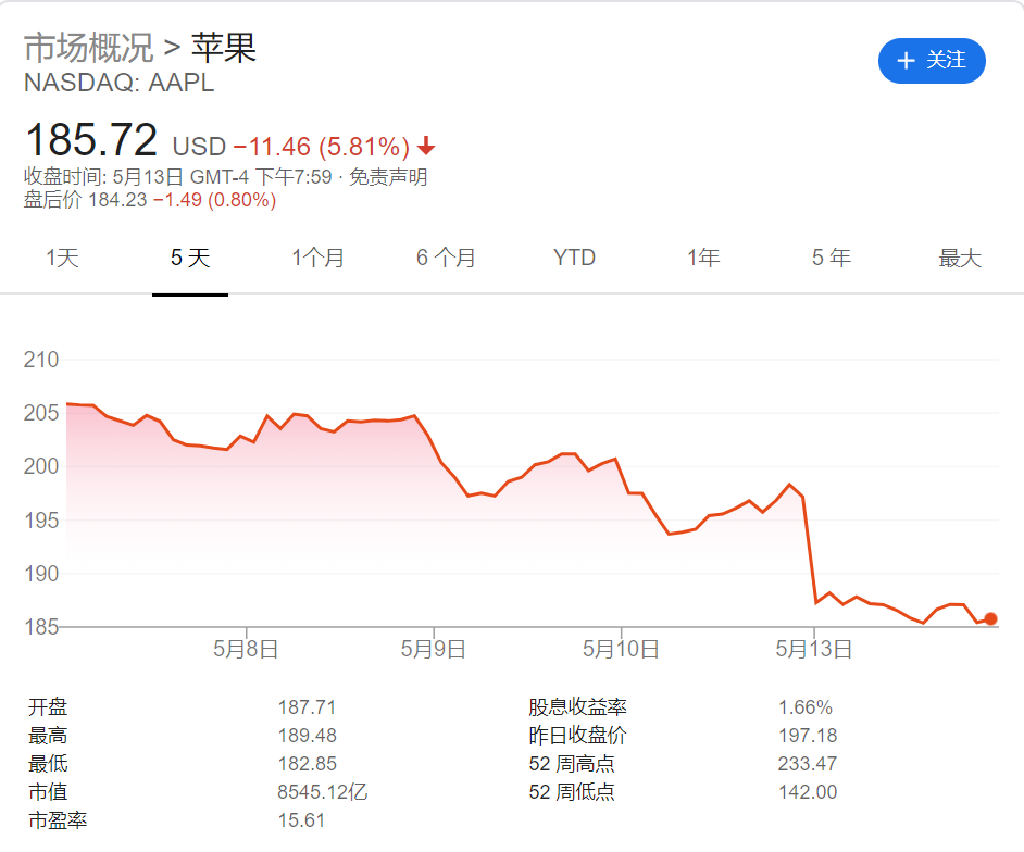 苹果股票大跌新闻最近股市行情最新消息今天-第2张图片-太平洋在线下载