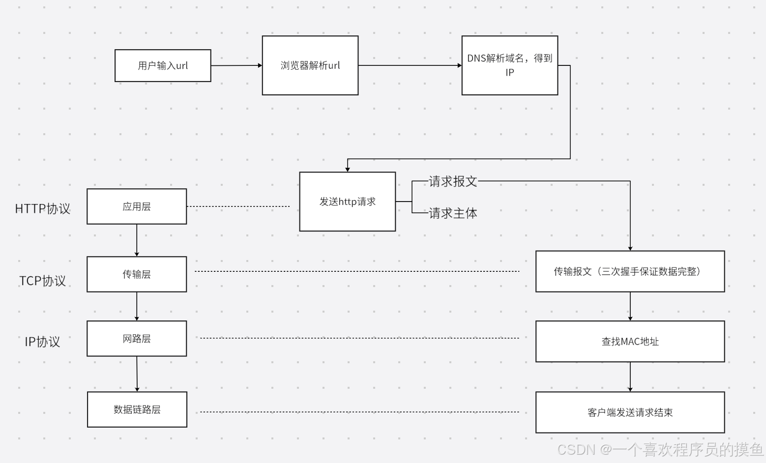客户端生成请求包客户端请求错误是怎么回事