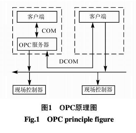opc客户端连接excelopc客户端与服务端调试工具